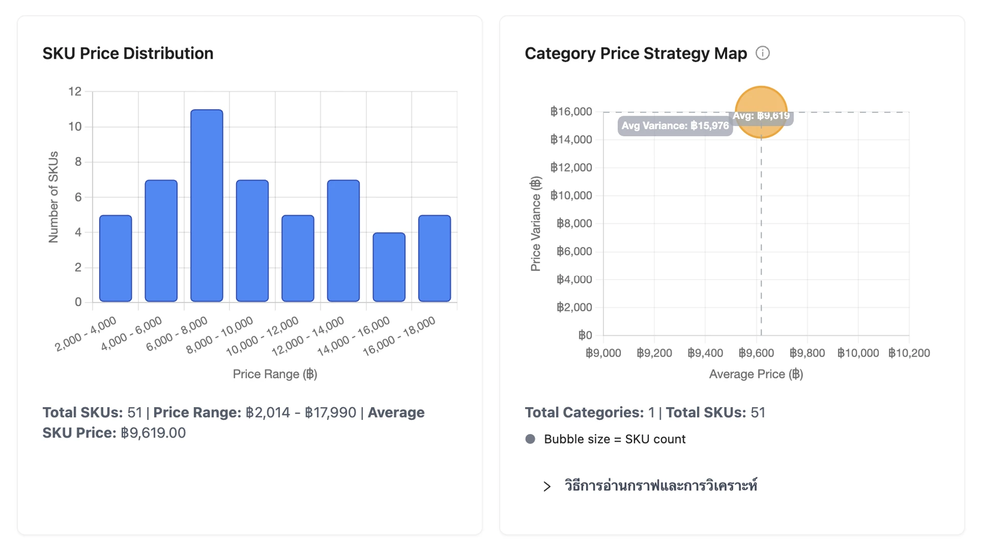 Price Monitoring — การกระจายราคาและ Category Price Strategy Map