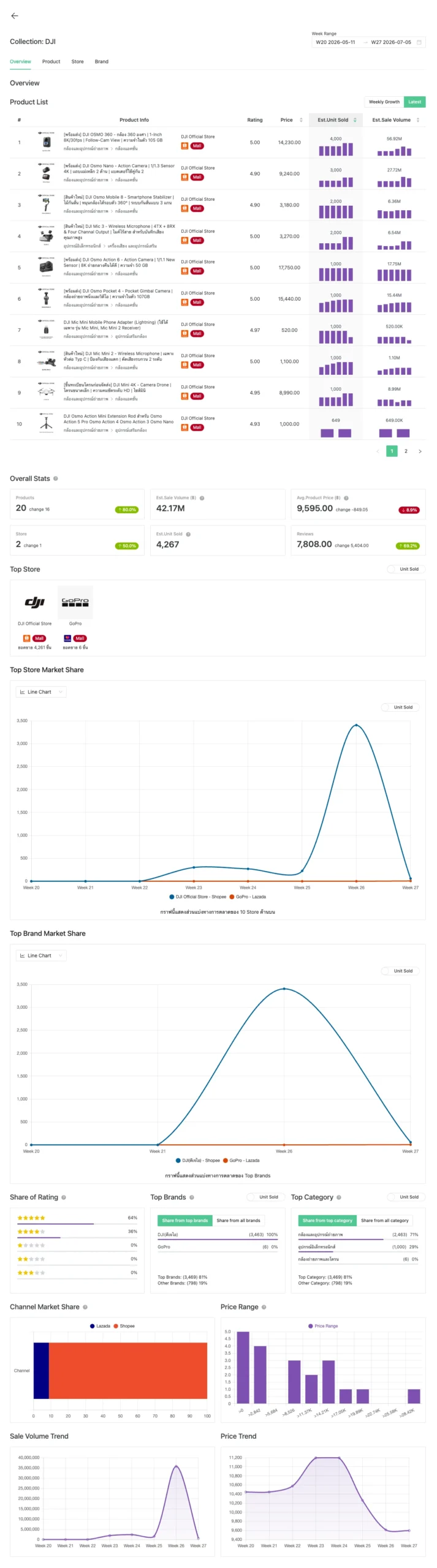 Tracking — ติดตามสินค้าใน Collection