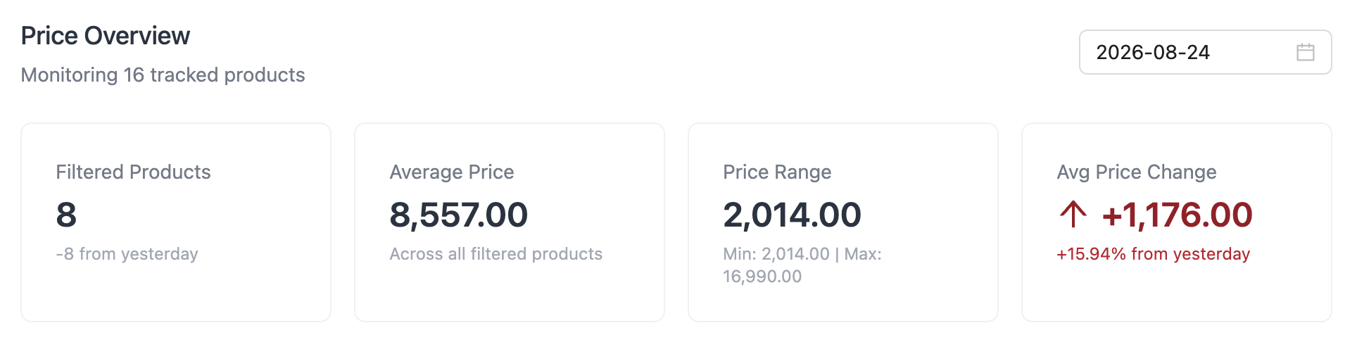 Price Overview — ราคาเฉลี่ยและช่วงราคาของสินค้าที่ติดตาม
